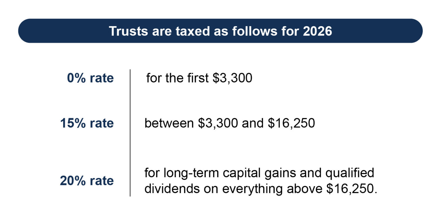Trusts hit the top tax bracket quickly.