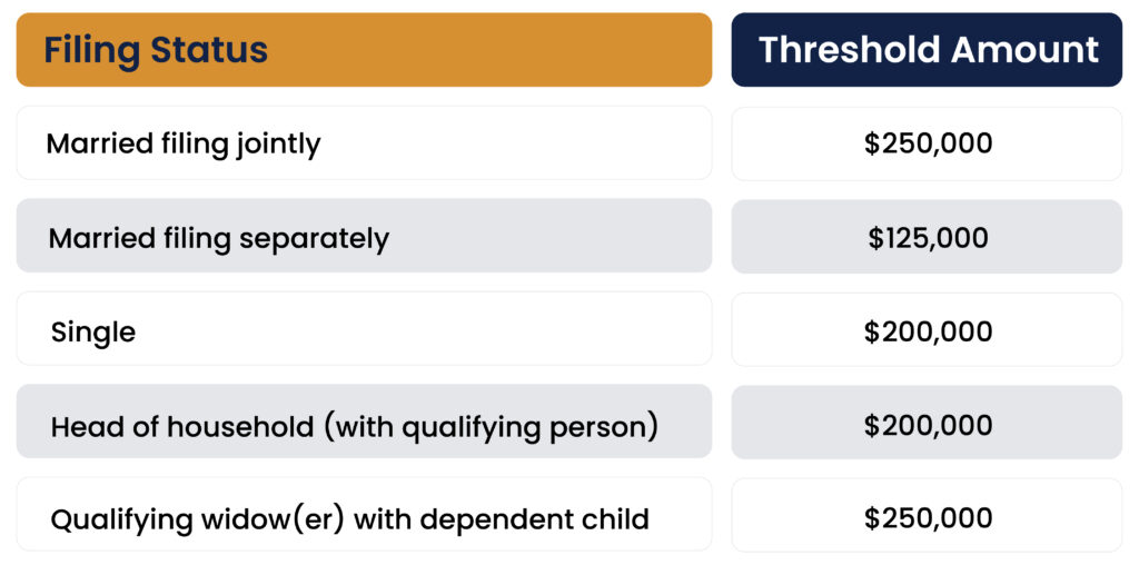 The NIIT applies to taxpayers in the following thresholds: Single/Head of Household: $200,000, Married Filing Jointly: $250,000; Married Filing Separately: $125,000; Qualifying Widow(er) With Dependent Child: $250,000